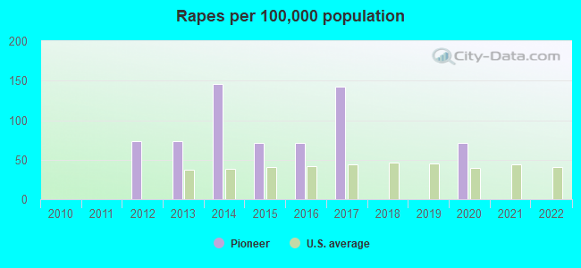 Rapes per 100,000 population