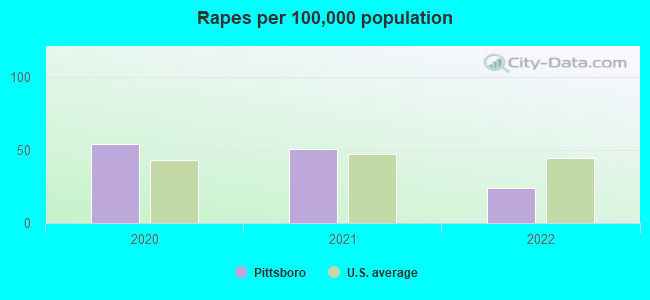 Rapes per 100,000 population