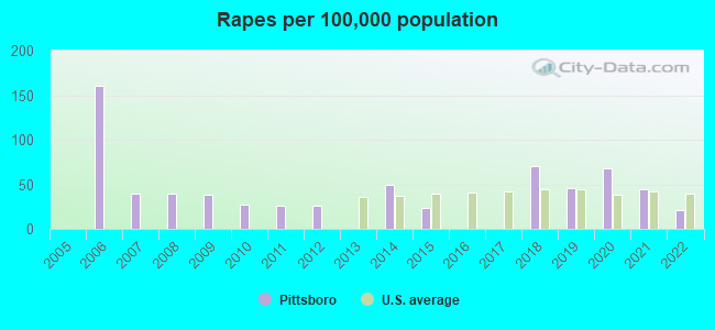 Rapes per 100,000 population