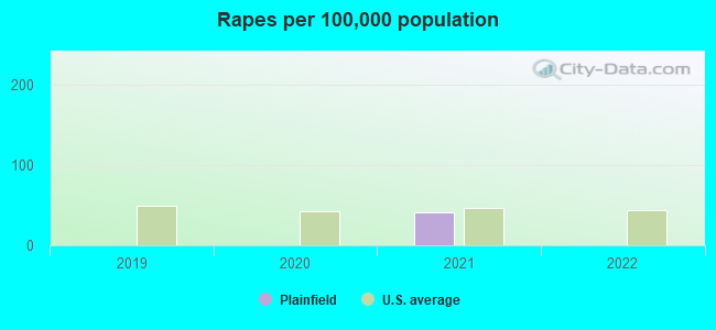 Rapes per 100,000 population