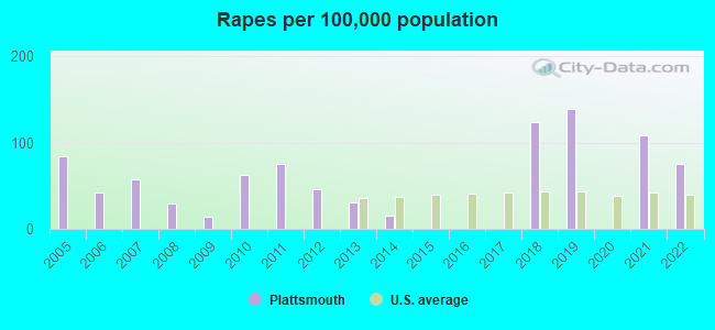 Rapes per 100,000 population