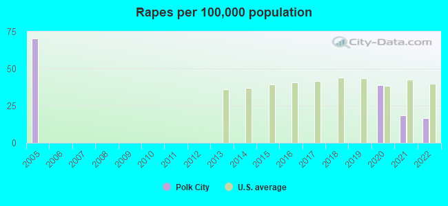 Rapes per 100,000 population