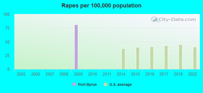 Rapes per 100,000 population