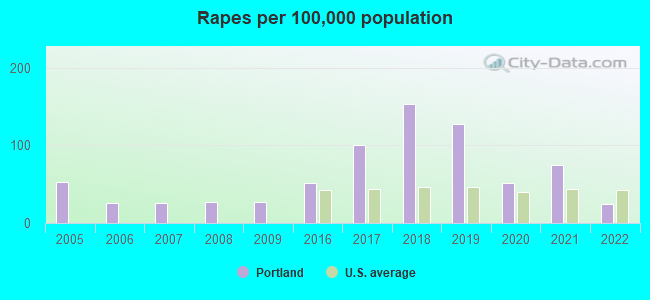 Rapes per 100,000 population