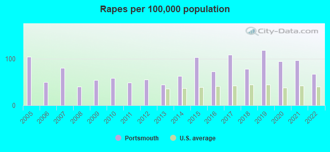 Rapes per 100,000 population