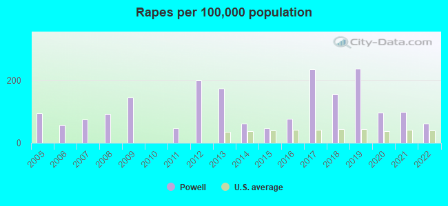 Rapes per 100,000 population