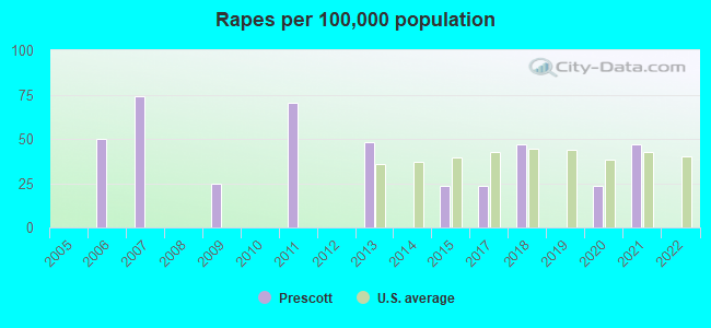 Rapes per 100,000 population