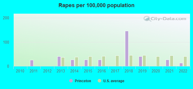 Rapes per 100,000 population