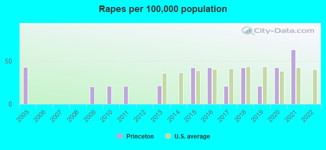 Rapes per 100,000 population