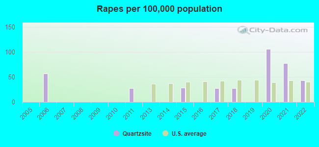 Rapes per 100,000 population