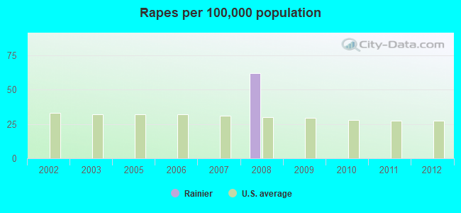 Rapes per 100,000 population