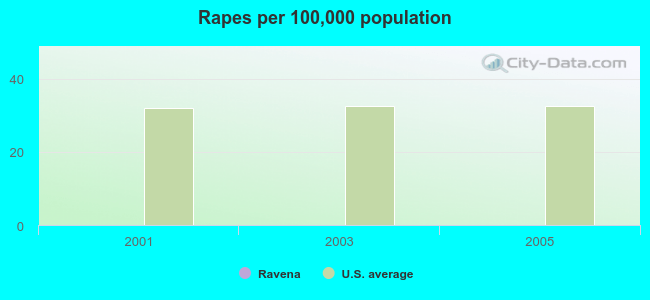 Rapes per 100,000 population