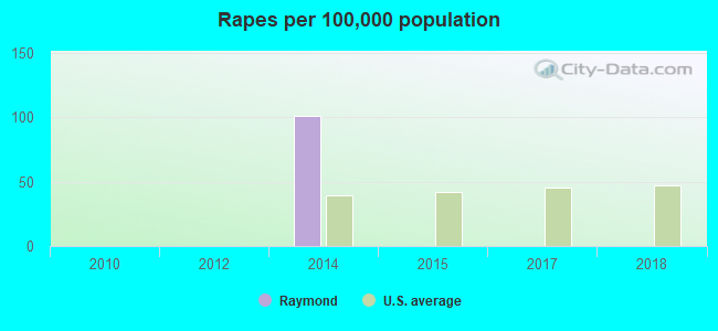 Rapes per 100,000 population