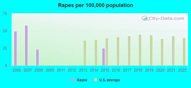 Rapes per 100,000 population