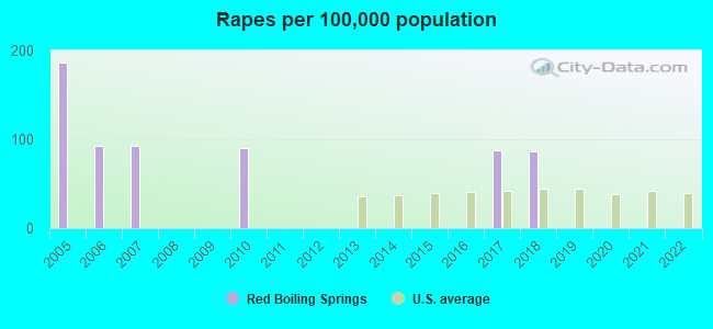 Rapes per 100,000 population