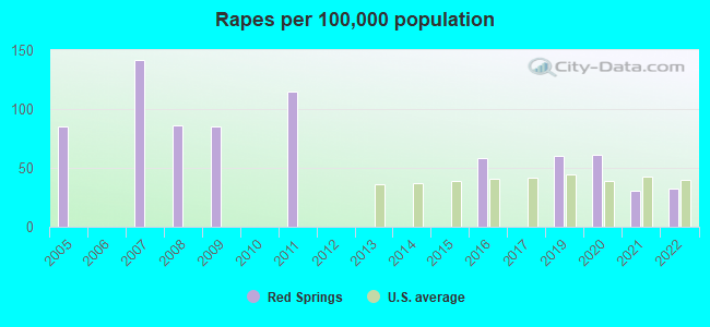 Rapes per 100,000 population