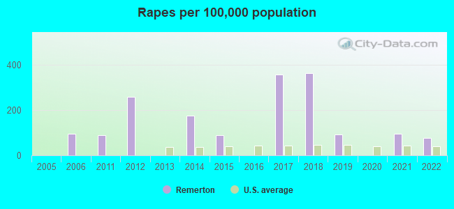 Rapes per 100,000 population