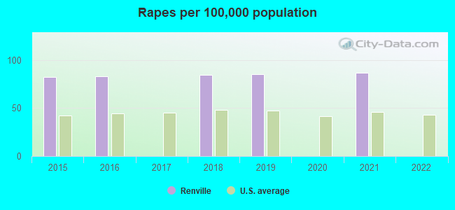 Rapes per 100,000 population