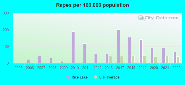 Rapes per 100,000 population