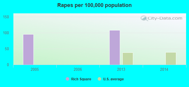 Rapes per 100,000 population