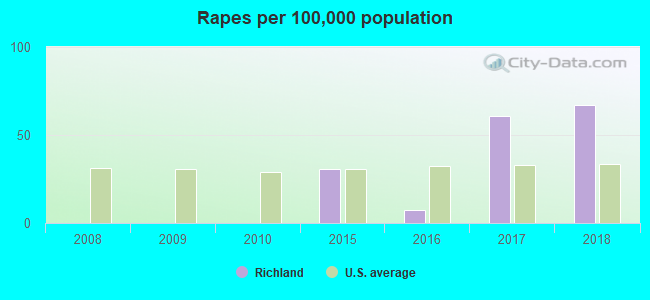 Rapes per 100,000 population