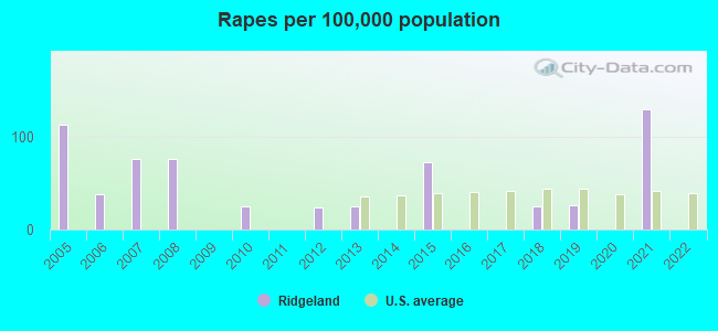 Rapes per 100,000 population