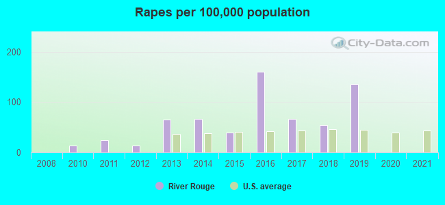 Rapes per 100,000 population