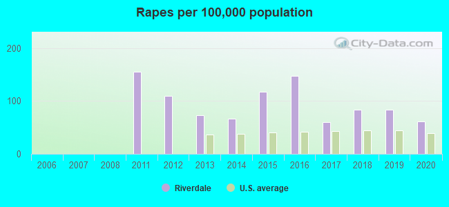 Rapes per 100,000 population