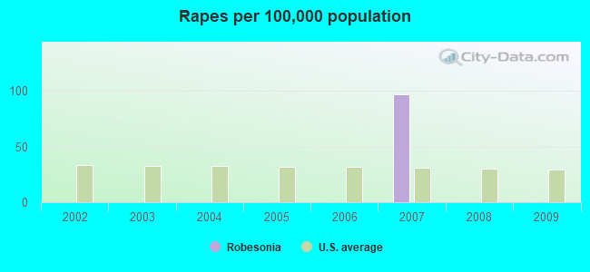 Rapes per 100,000 population