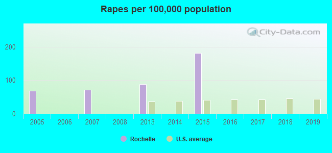 Rapes per 100,000 population