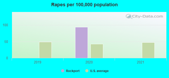 Rapes per 100,000 population