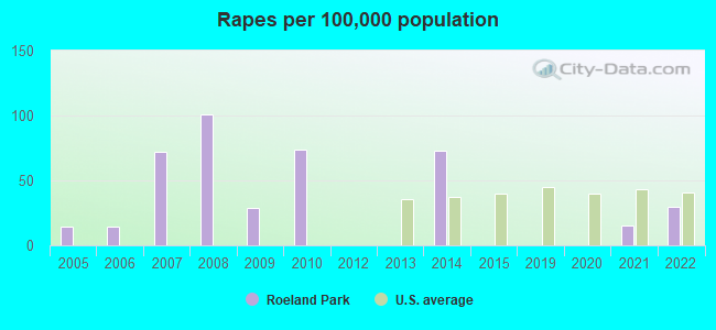 Rapes per 100,000 population