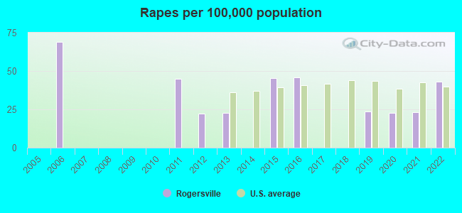 Rapes per 100,000 population