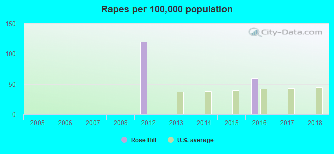 Rapes per 100,000 population