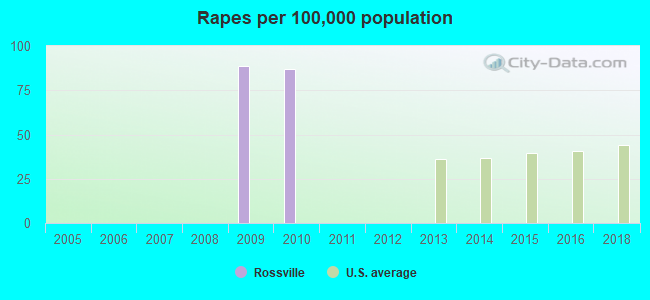 Rapes per 100,000 population