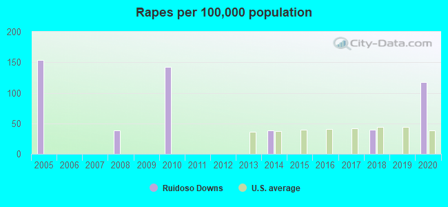 Rapes per 100,000 population