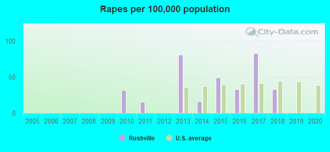 Rapes per 100,000 population