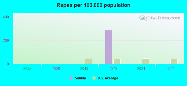 Rapes per 100,000 population