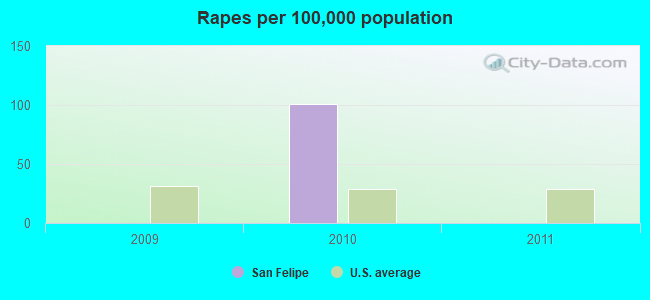 Rapes per 100,000 population