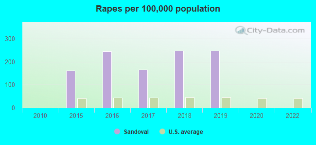 Rapes per 100,000 population