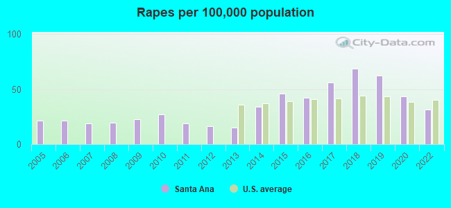 Rapes per 100,000 population