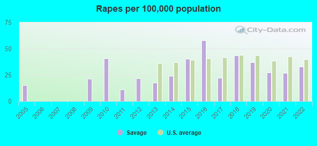 Rapes per 100,000 population