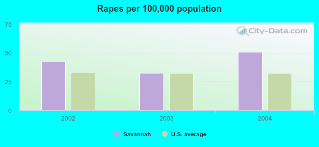 Rapes per 100,000 population