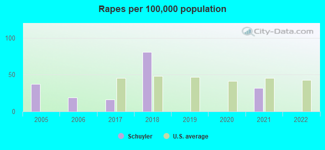 Rapes per 100,000 population