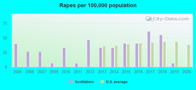 Rapes per 100,000 population