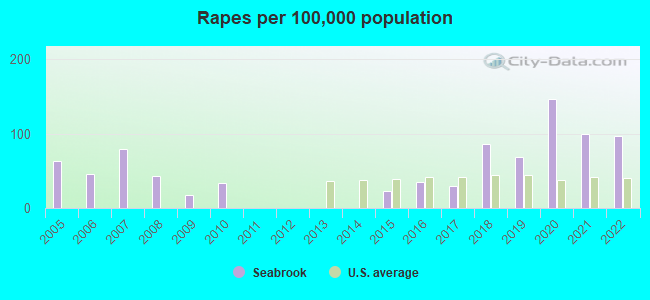 Rapes per 100,000 population