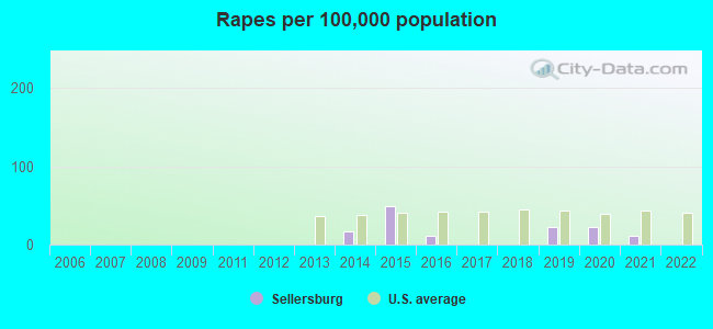 Rapes per 100,000 population