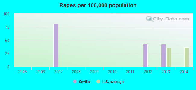 Rapes per 100,000 population