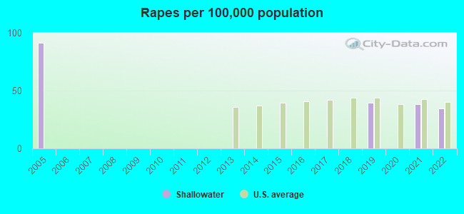 Rapes per 100,000 population