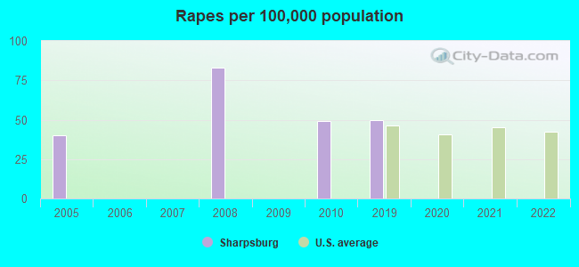 Rapes per 100,000 population